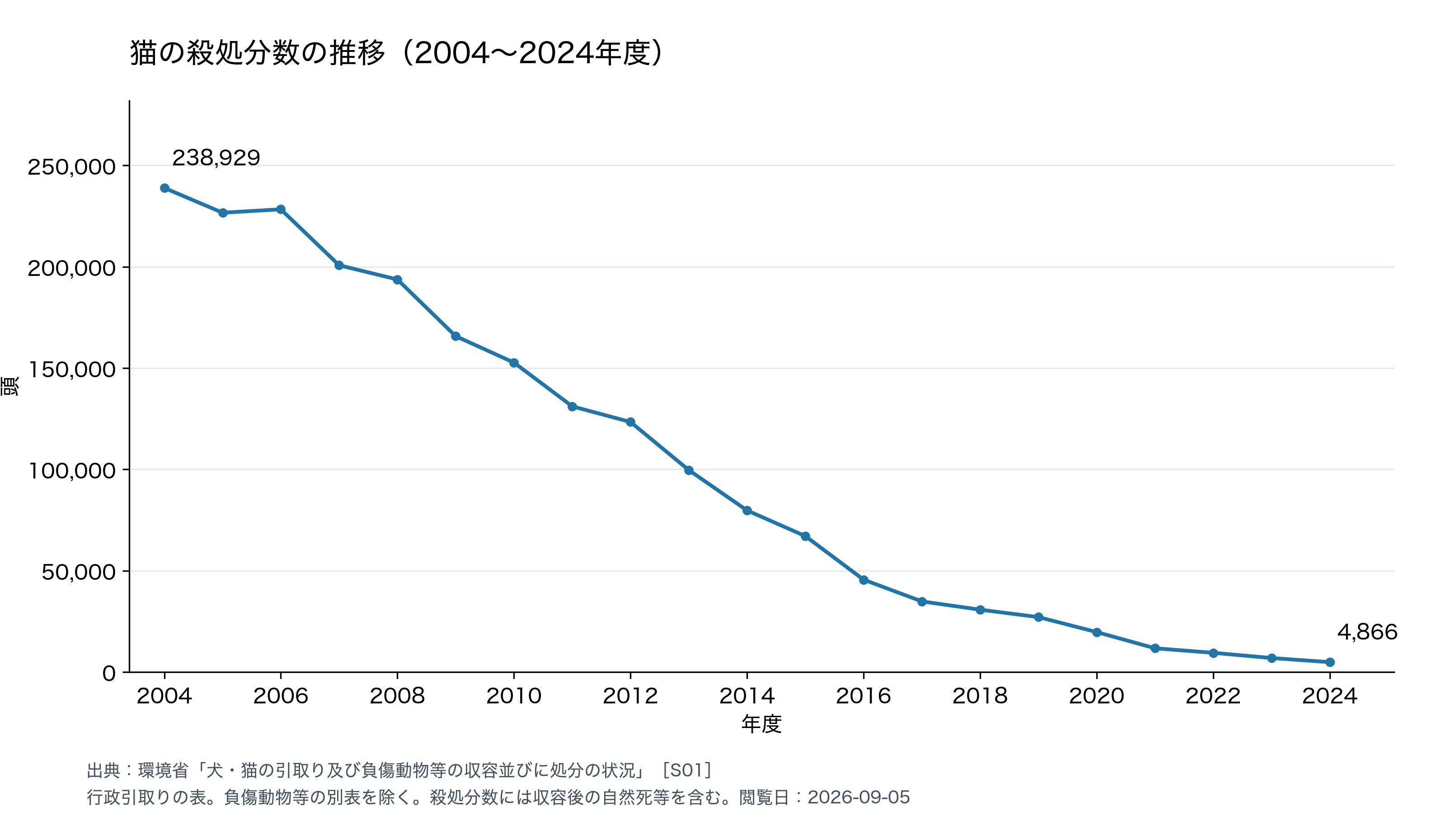 2004年度から2024年度までの猫の殺処分数の推移。環境省の全国集計に基づく折れ線グラフ